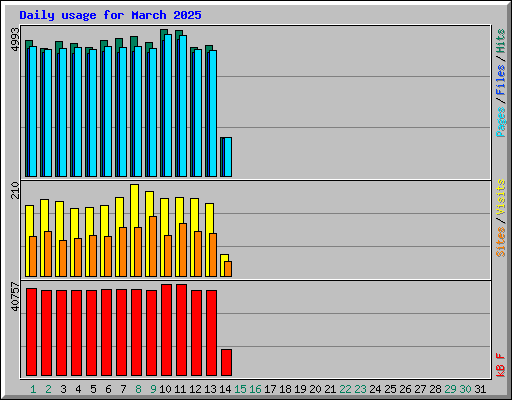 Daily usage for March 2025