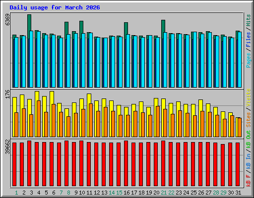 Daily usage for March 2026