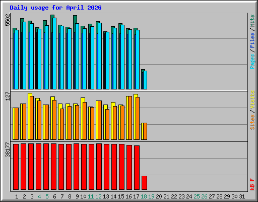 Daily usage for April 2026