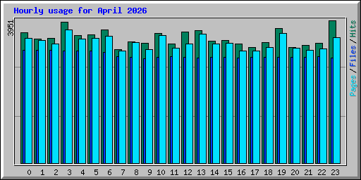 Hourly usage for April 2026